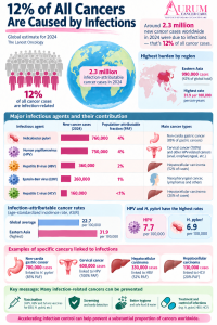 Can Infections Cause Cancer?