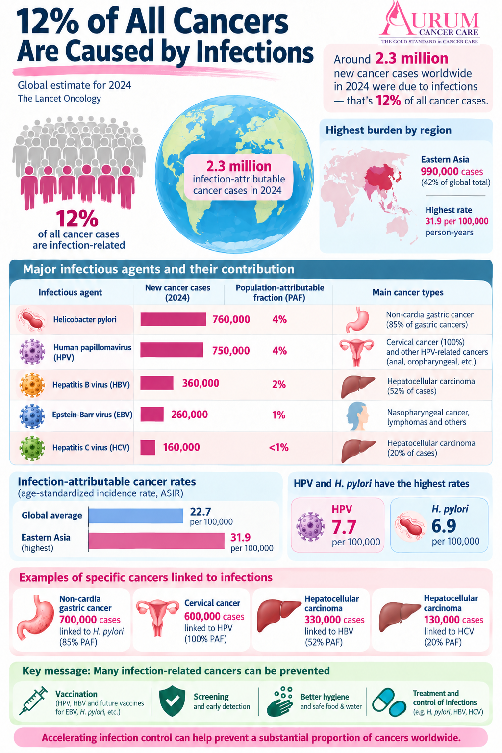 Can Infections Cause Cancer