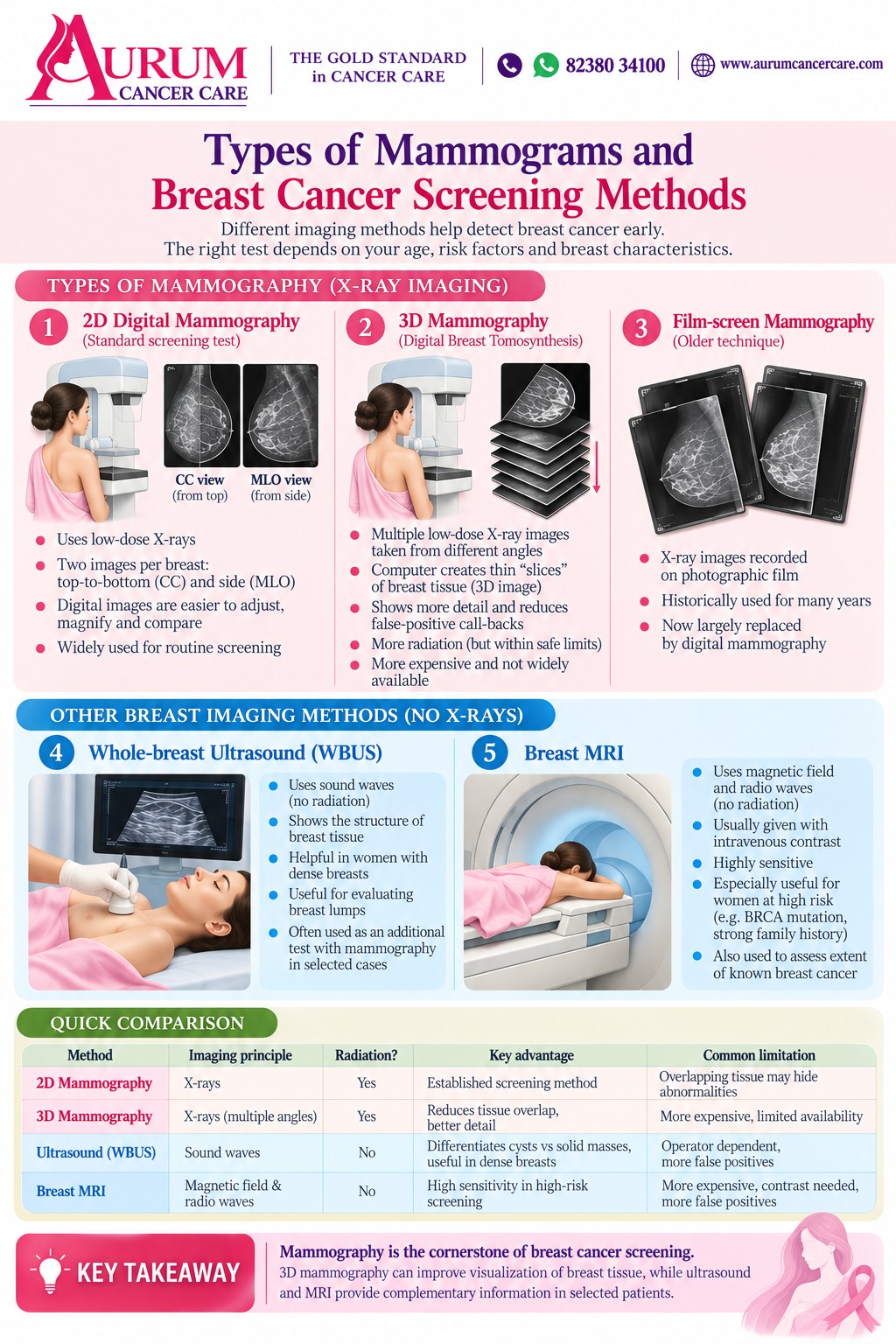 Types of Mammograms and Breast Cancer Screening Methods